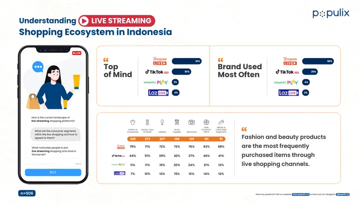Shopee Live: Juara Belanja Live Streaming, Kalahkan LazLive & TikTok